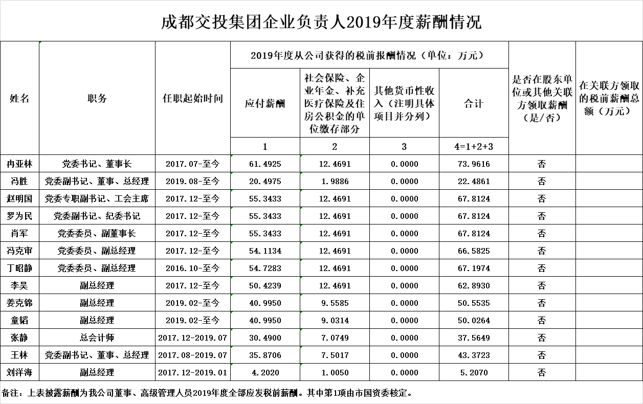 成都交投集团企业负责人2019年度薪酬情况.png
